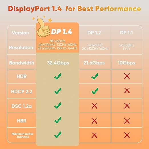 8K Displayport Cable 1.4, 1.5ft Gold-Plated DP Cord (8K@60Hz, 4K@144Hz, 32.4Gbps) HDR, DP to DP Cables Compatible with Gaming PC, Laptops, Monitor, Computer, Projector [5 Pack]